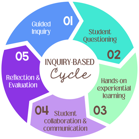5 Easy Ways to Incorporate Inquiry-Based Learning in the High School Classroom 1