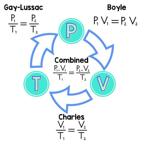 Exploring Gas Laws: A deep Dive Into Gay-Lussac & the Combined Gas Laws 2