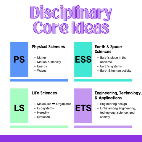 Disciplinary Core Ideas for Curriculum Planning
