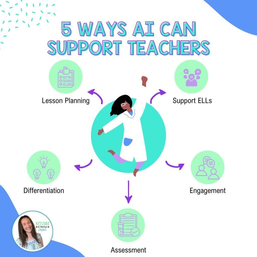 Graphic listing 5 ways AI prompts can support teachers. 