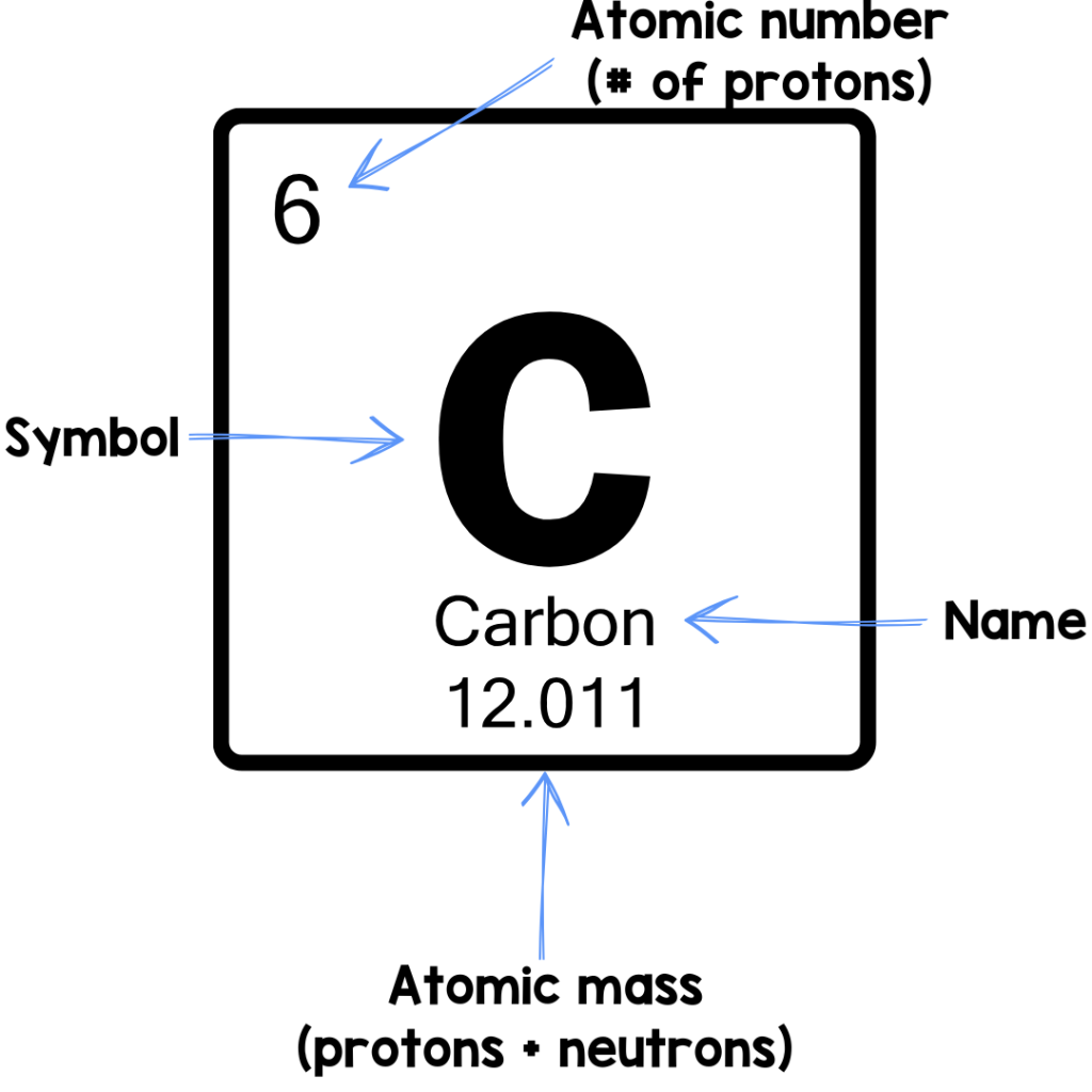 6 Active Learning Strategies to Help Students Master the Periodic Table 2