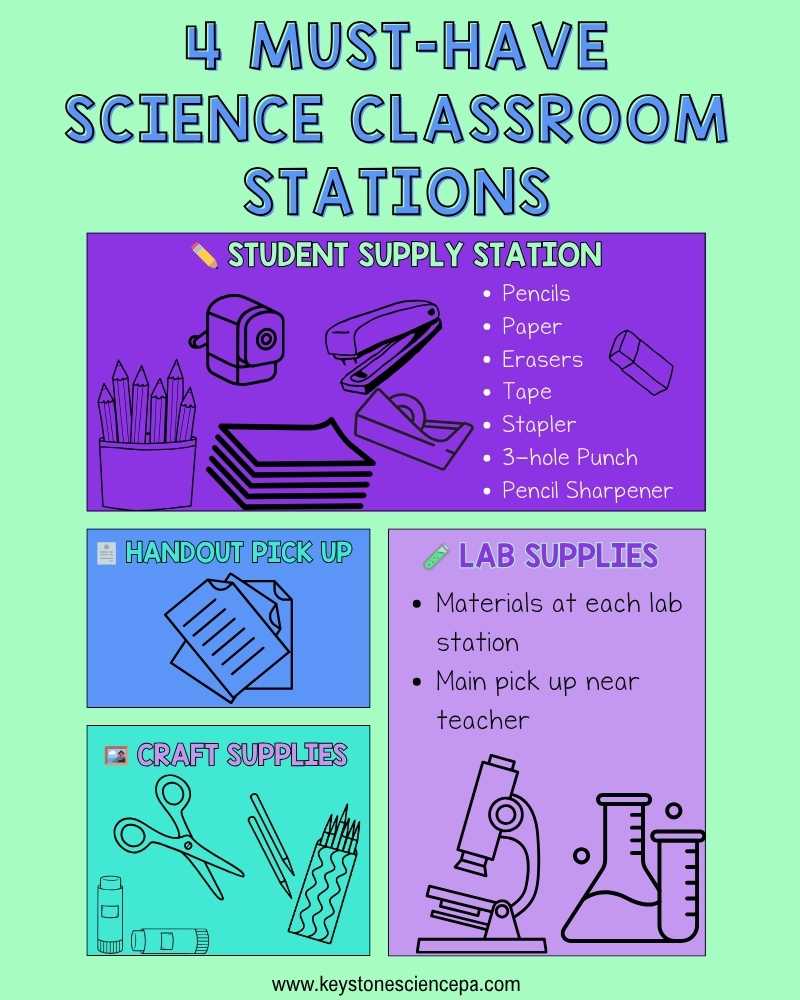 Kickstart Your School Year: 12 Essential Classroom Systems and Stations for the Secondary Science Class  2