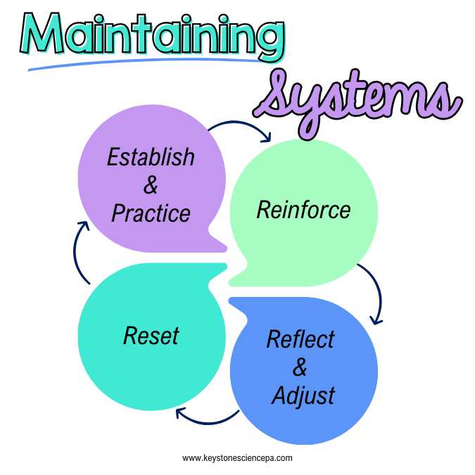 Kickstart Your School Year: 12 Essential Classroom Systems and Stations for the Secondary Science Class  3